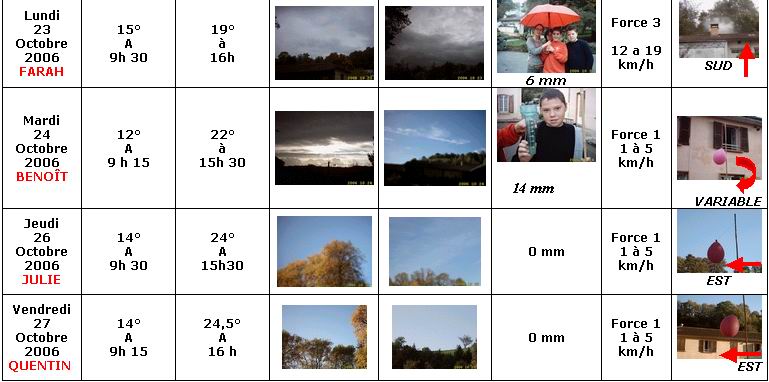  France - Climat, M�t�o - 